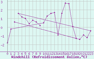 Courbe du refroidissement olien pour Mende - Chabrits (48)