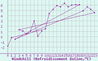 Courbe du refroidissement olien pour Lyon - Saint-Exupry (69)