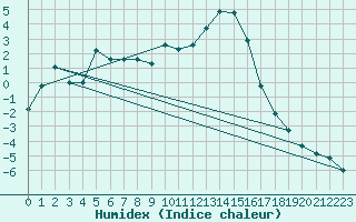 Courbe de l'humidex pour Selonnet (04)