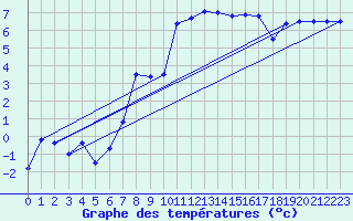 Courbe de tempratures pour Crni Vrh