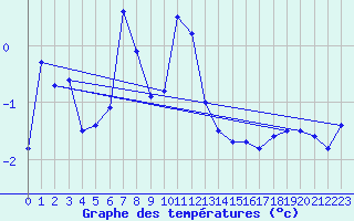 Courbe de tempratures pour Alpinzentrum Rudolfshuette