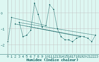 Courbe de l'humidex pour Alpinzentrum Rudolfshuette