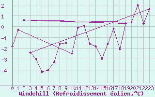 Courbe du refroidissement olien pour Gardelegen