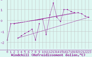 Courbe du refroidissement olien pour Kuemmersruck