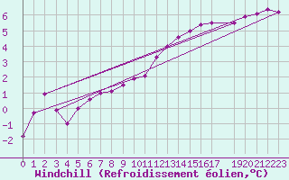 Courbe du refroidissement olien pour Mouilleron-le-Captif (85)
