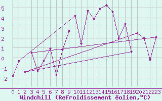 Courbe du refroidissement olien pour Kalwang