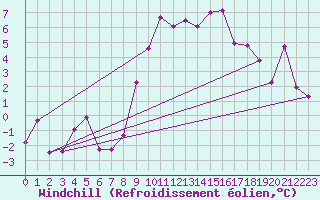 Courbe du refroidissement olien pour Vitigudino