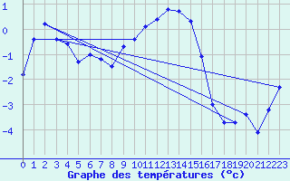 Courbe de tempratures pour Lofer