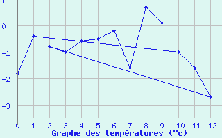 Courbe de tempratures pour Rothera Point