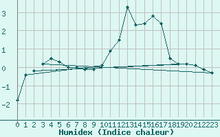 Courbe de l'humidex pour Chteauroux (36)