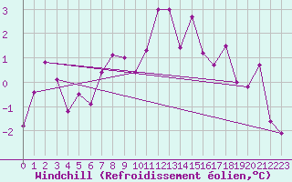 Courbe du refroidissement olien pour Doberlug-Kirchhain