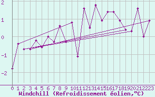 Courbe du refroidissement olien pour Boertnan