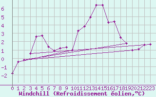 Courbe du refroidissement olien pour Thorrenc (07)