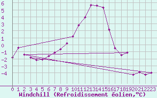 Courbe du refroidissement olien pour Kumlinge Kk
