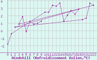Courbe du refroidissement olien pour South Uist Range