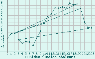 Courbe de l'humidex pour Reims-Prunay (51)