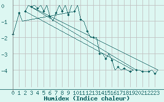 Courbe de l'humidex pour Berlevag