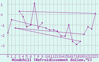Courbe du refroidissement olien pour Faaroesund-Ar