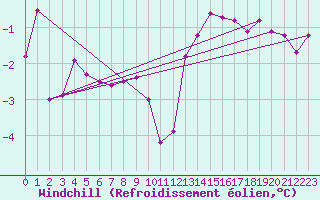 Courbe du refroidissement olien pour Gurteen