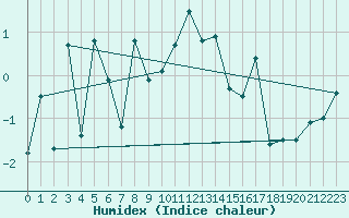 Courbe de l'humidex pour Titlis