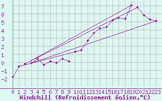 Courbe du refroidissement olien pour Chlons-en-Champagne (51)