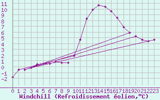 Courbe du refroidissement olien pour Goulles - Bagnard (19)