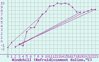 Courbe du refroidissement olien pour Tain Range