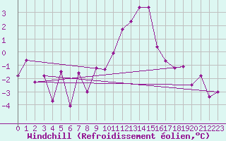 Courbe du refroidissement olien pour Ble / Mulhouse (68)