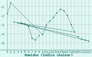 Courbe de l'humidex pour Feldberg-Schwarzwald (All)