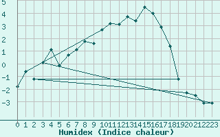 Courbe de l'humidex pour Coburg