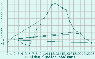 Courbe de l'humidex pour Ualand-Bjuland
