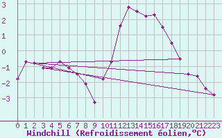Courbe du refroidissement olien pour Beitem (Be)
