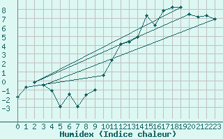 Courbe de l'humidex pour Sabres (40)