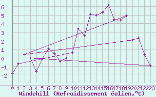 Courbe du refroidissement olien pour Belfort-Dorans (90)