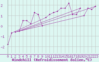 Courbe du refroidissement olien pour Bellefontaine (88)