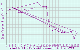 Courbe du refroidissement olien pour Hekkingen Fyr