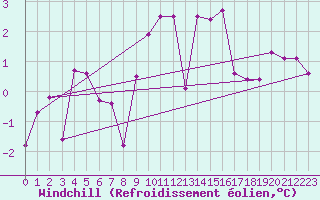 Courbe du refroidissement olien pour Achenkirch