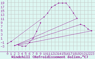 Courbe du refroidissement olien pour Mariapfarr