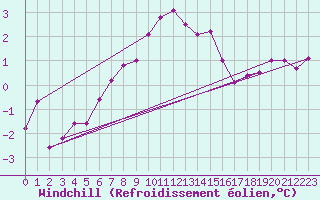 Courbe du refroidissement olien pour Werl