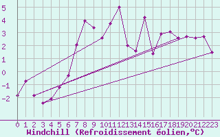 Courbe du refroidissement olien pour Mosstrand Ii