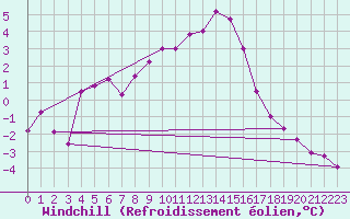 Courbe du refroidissement olien pour Hoyerswerda