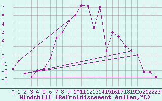 Courbe du refroidissement olien pour Marnitz
