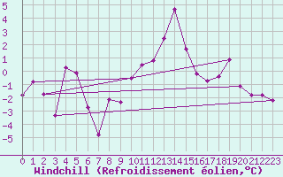 Courbe du refroidissement olien pour Hohenpeissenberg