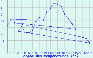 Courbe de tempratures pour Col des Rochilles - Nivose (73)