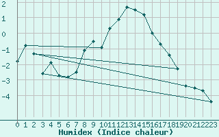 Courbe de l'humidex pour Col des Rochilles - Nivose (73)