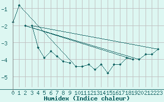 Courbe de l'humidex pour Saentis (Sw)