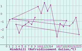 Courbe du refroidissement olien pour Sirdal-Sinnes