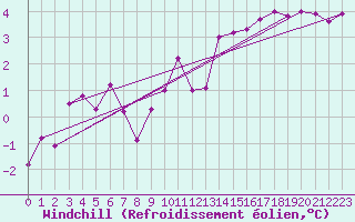 Courbe du refroidissement olien pour Roissy (95)
