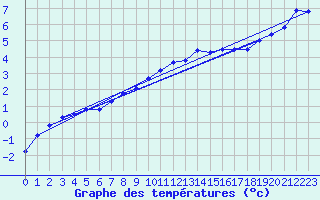 Courbe de tempratures pour Elsenborn (Be)