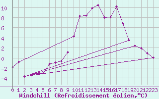 Courbe du refroidissement olien pour Saint-Vran (05)